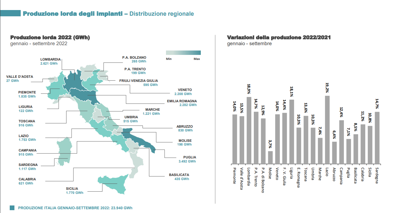 Produzione lorda degli impianti fotovoltaici in Italia