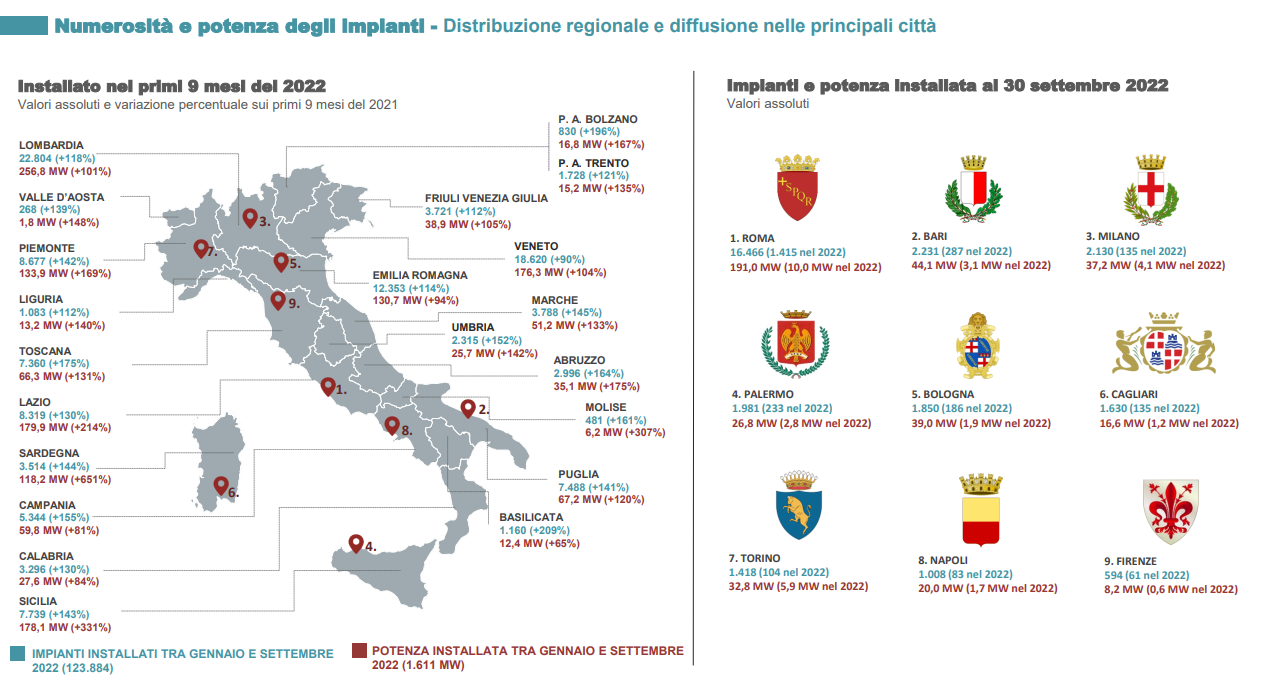 numero e potenza degli impianti fotovoltaici in Italia